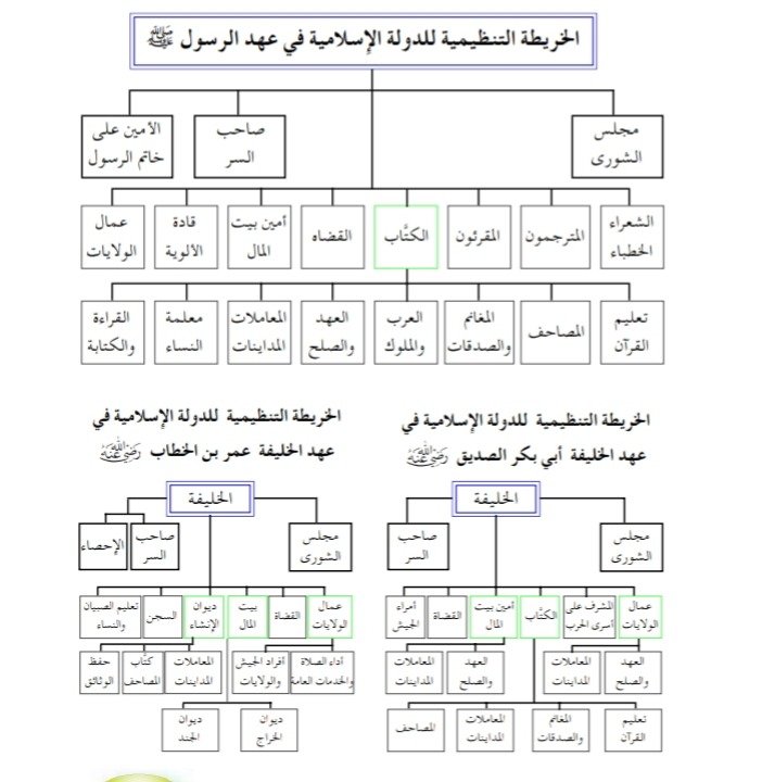 التنظيم الإداري في الإسلام